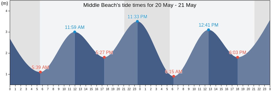 Middle Beach, British Columbia, Canada tide chart