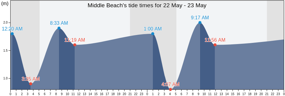 Middle Beach, Dorset, England, United Kingdom tide chart