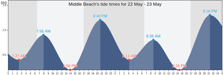 Middle Beach, Kempsey, New South Wales, Australia tide chart