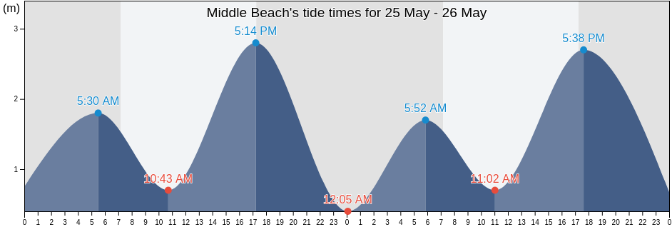 Middle Beach, Mallala, South Australia, Australia tide chart