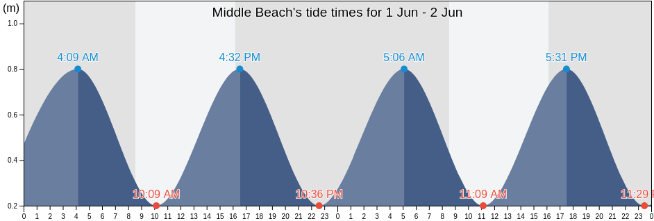 Middle Beach, Tasmania, Australia tide chart