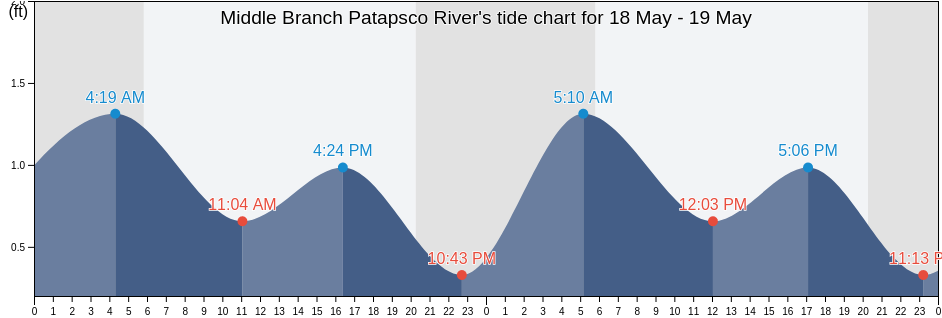 Middle Branch Patapsco River, City of Baltimore, Maryland, United States tide chart