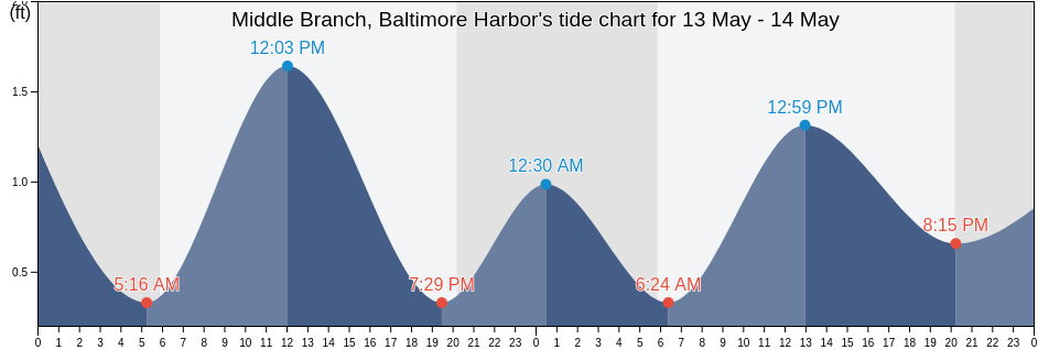 Middle Branch, Baltimore Harbor, City of Baltimore, Maryland, United States tide chart