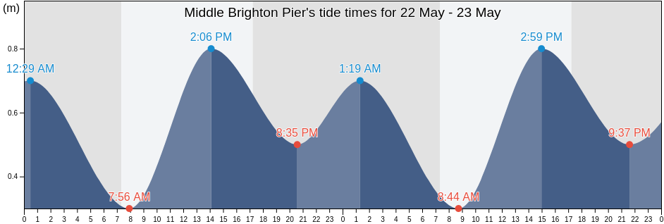 Middle Brighton Pier, Victoria, Australia tide chart