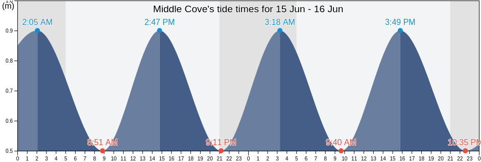 Middle Cove, Victoria County, Nova Scotia, Canada tide chart