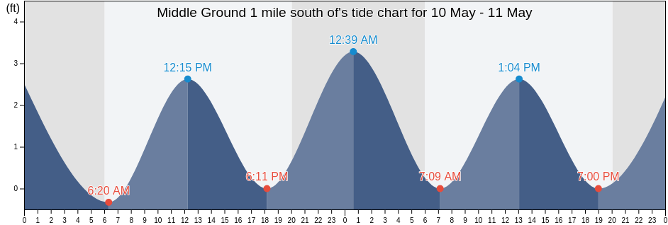Middle Ground 1 mile south of, City of Hampton, Virginia, United States tide chart