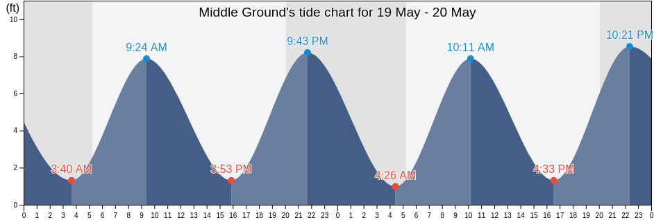 Middle Ground, Essex County, Massachusetts, United States tide chart