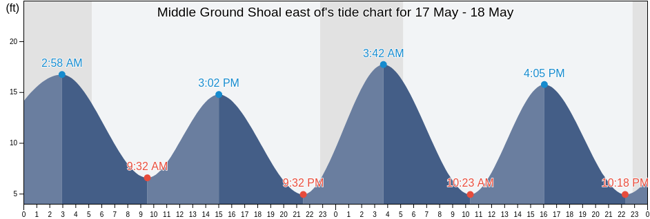 Middle Ground Shoal east of, Anchorage Municipality, Alaska, United States tide chart