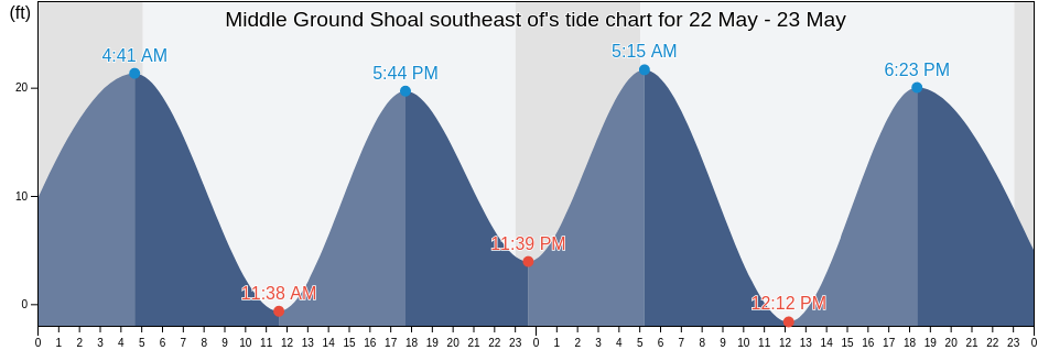 Middle Ground Shoal southeast of, Kenai Peninsula Borough, Alaska, United States tide chart