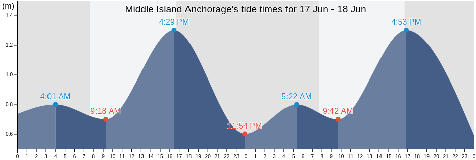 Middle Island Anchorage, Hobart, Tasmania, Australia tide chart