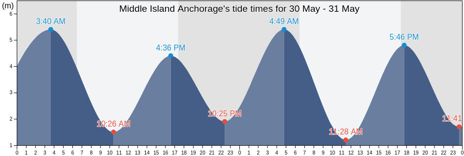 Middle Island Anchorage, Mackay, Queensland, Australia tide chart