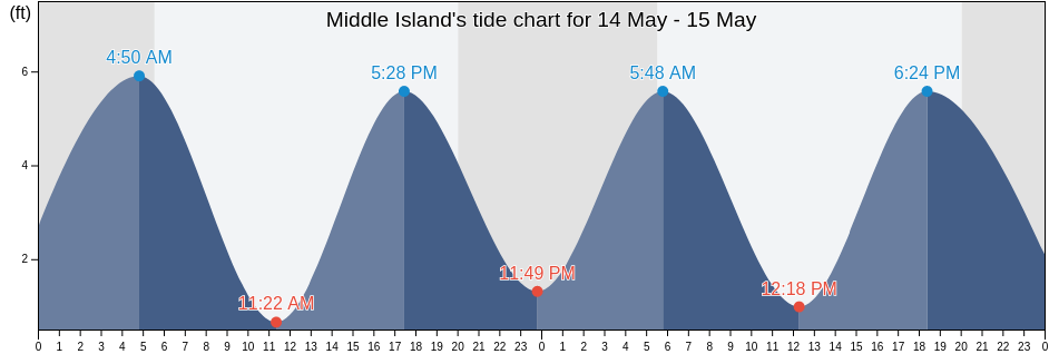 Middle Island, Suffolk County, New York, United States tide chart
