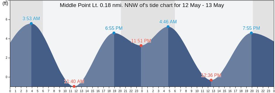 Middle Point Lt. 0.18 nmi. NNW of, Contra Costa County, California, United States tide chart