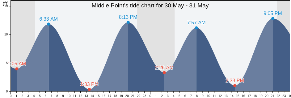Middle Point, Sitka City and Borough, Alaska, United States tide chart