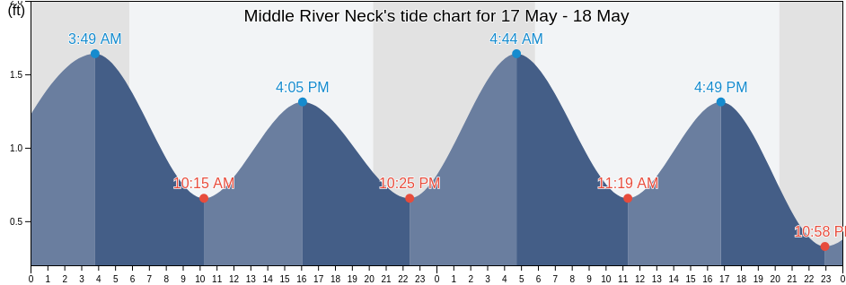 Middle River Neck, Baltimore County, Maryland, United States tide chart