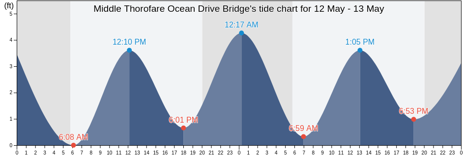 Middle Thorofare Ocean Drive Bridge, Cape May County, New Jersey, United States tide chart