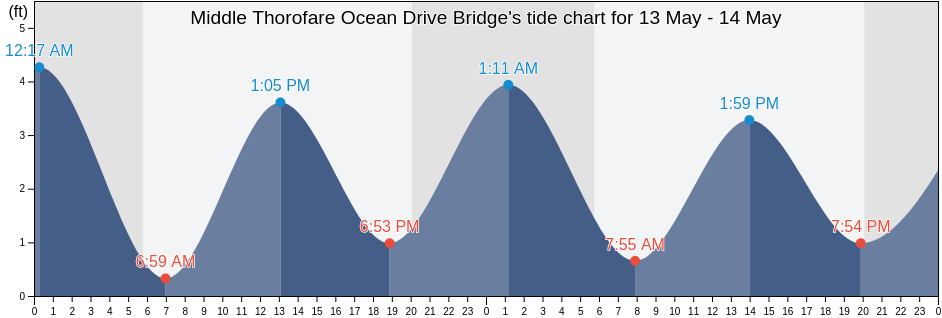 Middle Thorofare Ocean Drive Bridge, Cape May County, New Jersey, United States tide chart