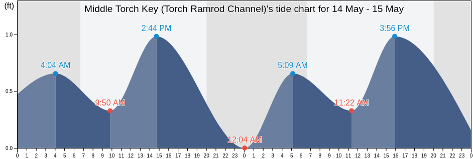 Middle Torch Key (Torch Ramrod Channel), Monroe County, Florida, United States tide chart