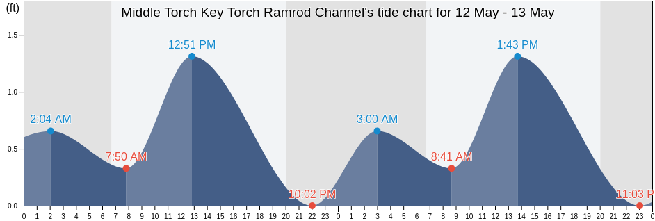 Middle Torch Key Torch Ramrod Channel, Monroe County, Florida, United States tide chart