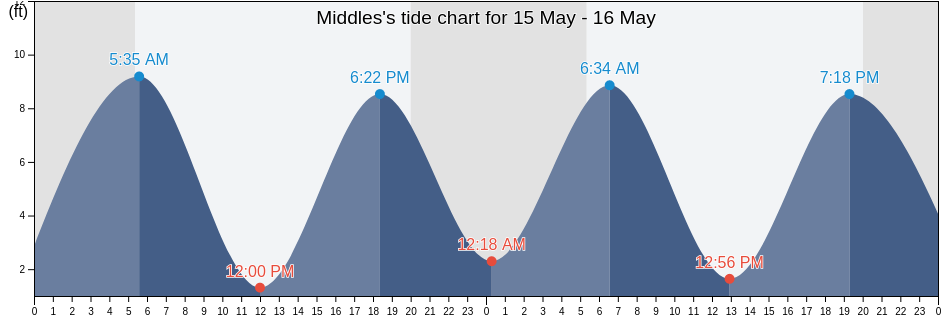 Middles, Middlesex County, Massachusetts, United States tide chart