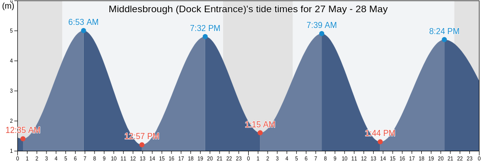 Middlesbrough (Dock Entrance), Middlesbrough, England, United Kingdom tide chart