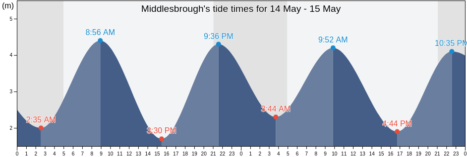 Middlesbrough, England, United Kingdom tide chart