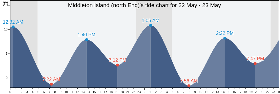 Middleton Island (north End), Valdez-Cordova Census Area, Alaska, United States tide chart