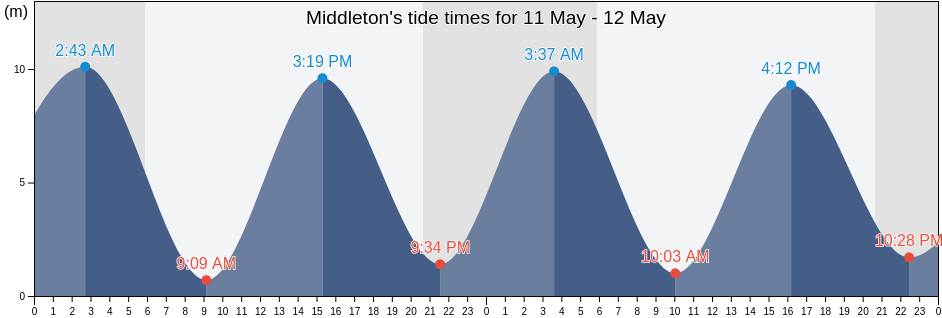 Middleton, Nova Scotia, Canada tide chart
