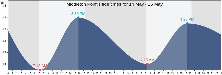 Middleton Point, Victor Harbor, South Australia, Australia tide chart