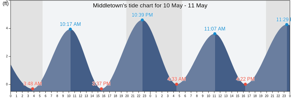 Middletown, Newport County, Rhode Island, United States tide chart