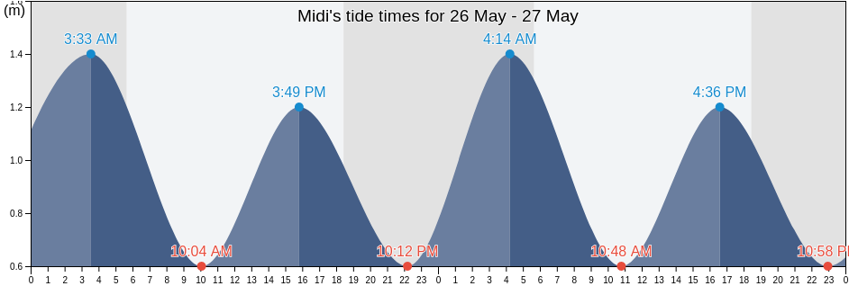 Midi, Midi, Hajjah, Yemen tide chart