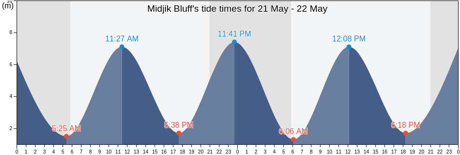 Midjik Bluff, Charlotte County, New Brunswick, Canada tide chart