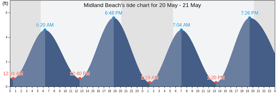 Midland Beach, Richmond County, New York, United States tide chart