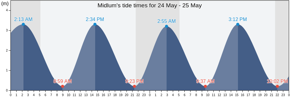 Midlum, Lower Saxony, Germany tide chart