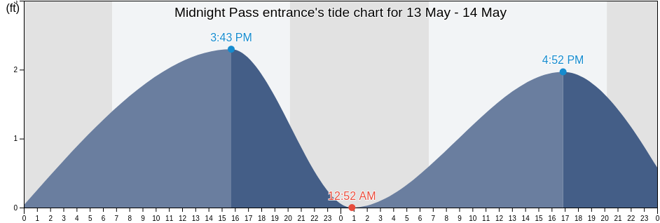 Midnight Pass entrance, Sarasota County, Florida, United States tide chart