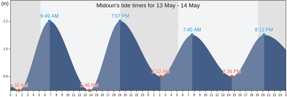 Midoun, Jerba Midoun, Madanin, Tunisia tide chart