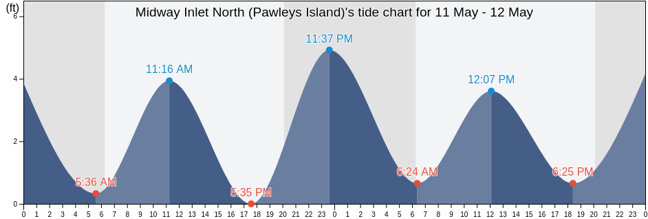 Midway Inlet North (Pawleys Island), Georgetown County, South Carolina, United States tide chart