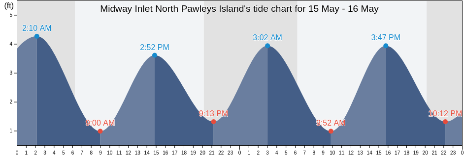 Midway Inlet North Pawleys Island, Georgetown County, South Carolina, United States tide chart