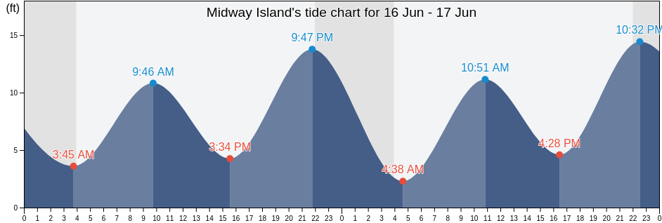 Midway Island, Juneau City and Borough, Alaska, United States tide chart