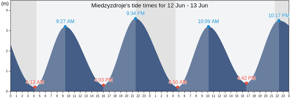 Miedzyzdroje, Powiat kamienski, West Pomerania, Poland tide chart