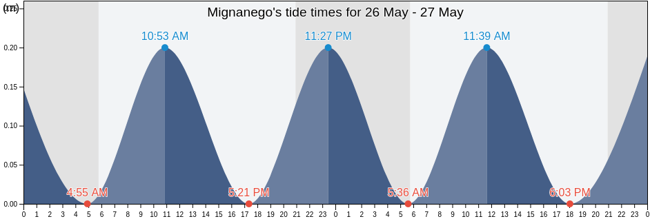 Mignanego, Provincia di Genova, Liguria, Italy tide chart