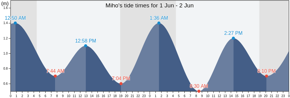 Miho, Shizuoka-shi, Shizuoka, Japan tide chart