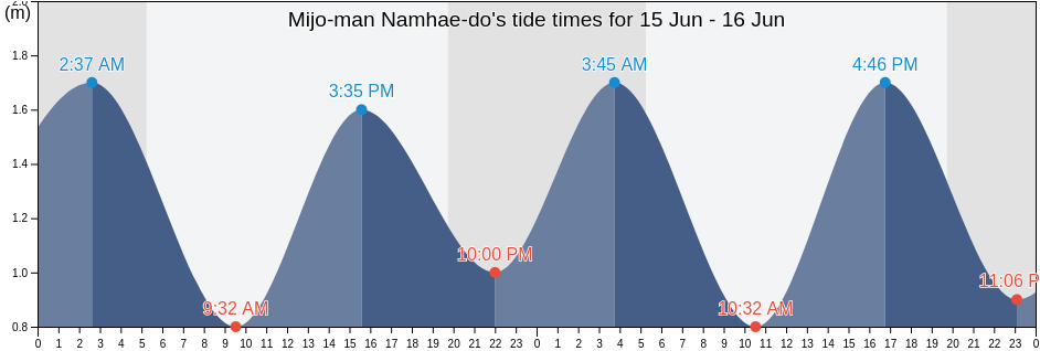Mijo-man Namhae-do, Namhae-gun, Gyeongsangnam-do, South Korea tide chart
