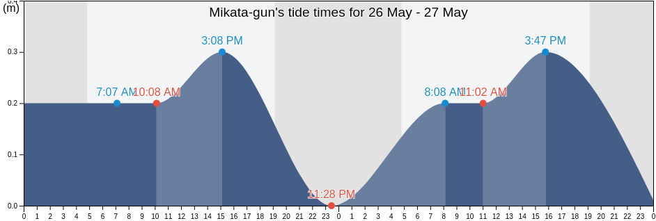 Mikata-gun, Hyogo, Japan tide chart