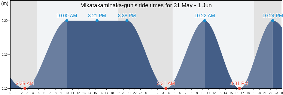 Mikatakaminaka-gun, Fukui, Japan tide chart