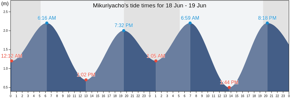 Mikuriyacho, Matsuura Shi, Nagasaki, Japan tide chart