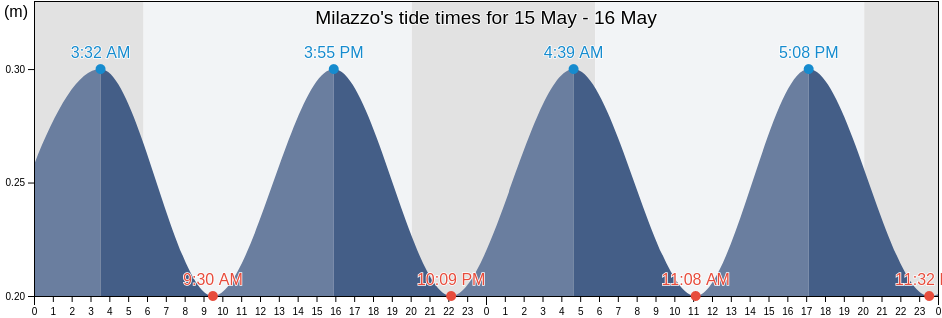 Milazzo, Messina, Sicily, Italy tide chart