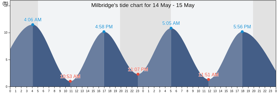 Milbridge, Hancock County, Maine, United States tide chart