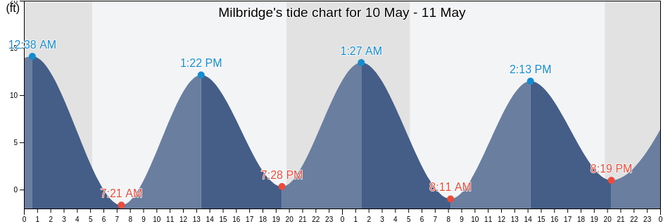 Milbridge, Washington County, Maine, United States tide chart