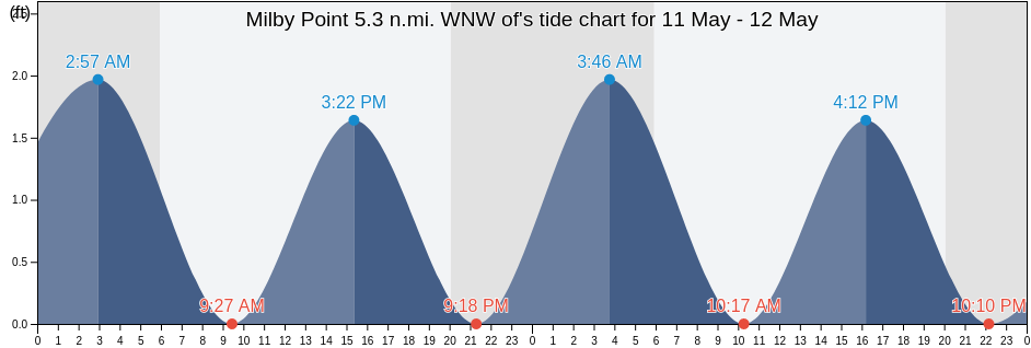 Milby Point 5.3 n.mi. WNW of, Accomack County, Virginia, United States tide chart